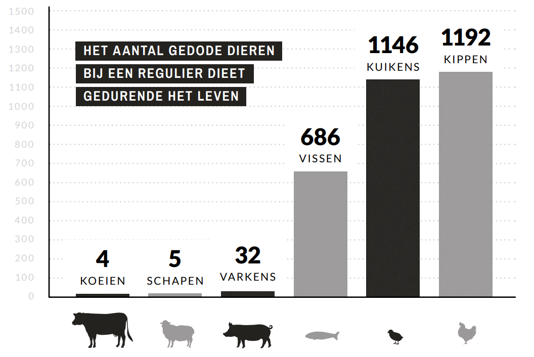 Een grafiek die laat zien hoeveel dieren gedood worden voor een regulier dieet gedurende het leven van een mens. Het gaat om 4 koeien, 5 schapen, 32 varkens, 686 vissen, 1146 kuikens en 1192 kippen.